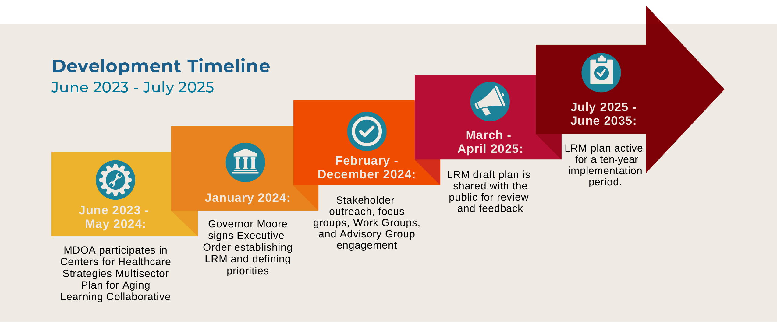 LRM Timeline and July Launch Date