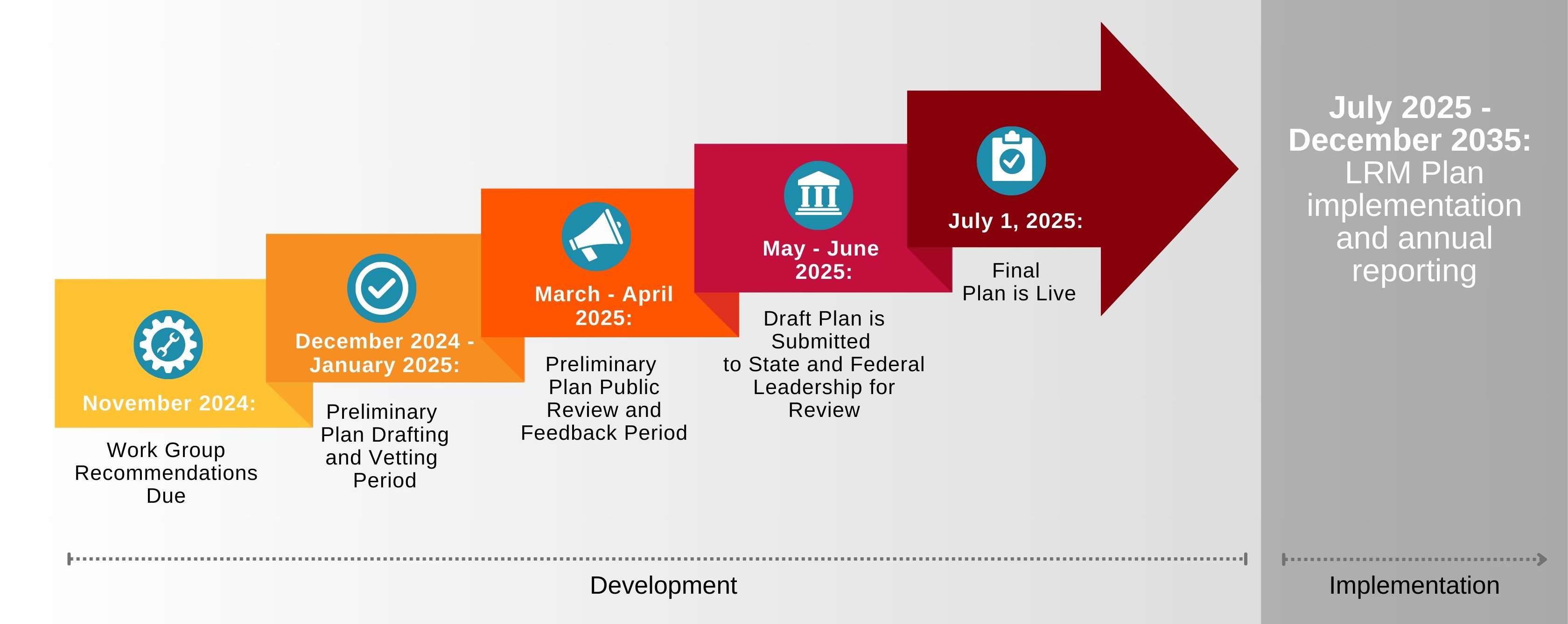 Schedule for plan development